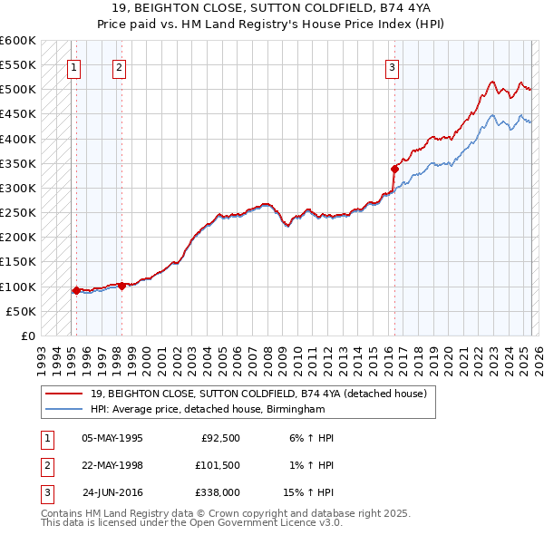 19, BEIGHTON CLOSE, SUTTON COLDFIELD, B74 4YA: Price paid vs HM Land Registry's House Price Index