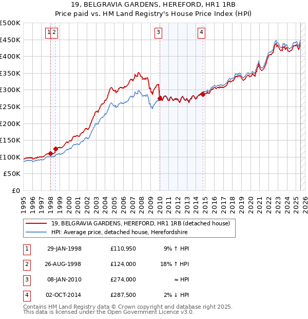 19, BELGRAVIA GARDENS, HEREFORD, HR1 1RB: Price paid vs HM Land Registry's House Price Index