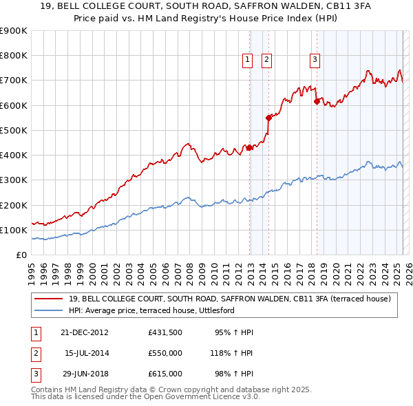 19, BELL COLLEGE COURT, SOUTH ROAD, SAFFRON WALDEN, CB11 3FA: Price paid vs HM Land Registry's House Price Index