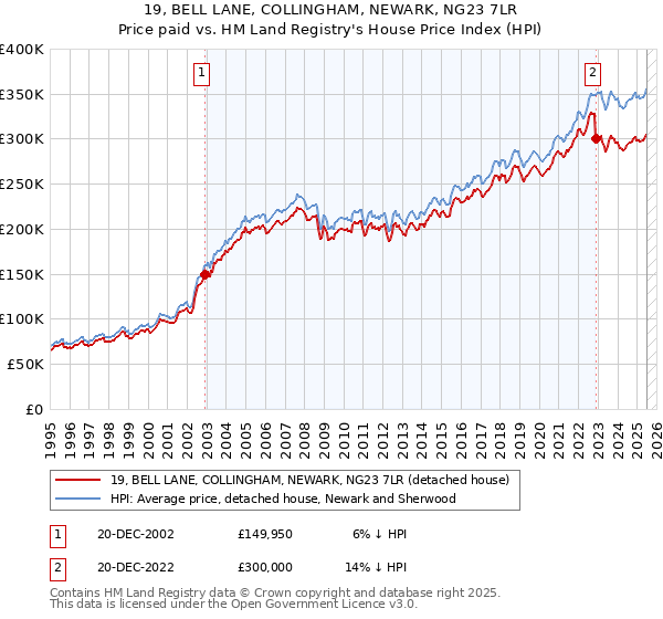 19, BELL LANE, COLLINGHAM, NEWARK, NG23 7LR: Price paid vs HM Land Registry's House Price Index