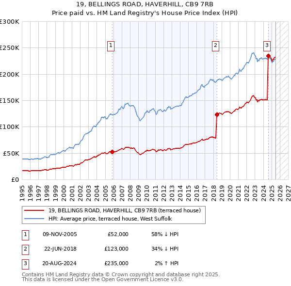 19, BELLINGS ROAD, HAVERHILL, CB9 7RB: Price paid vs HM Land Registry's House Price Index