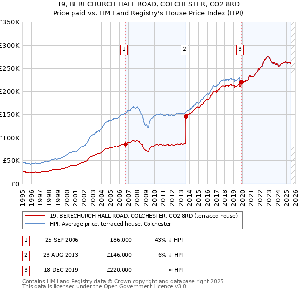 19, BERECHURCH HALL ROAD, COLCHESTER, CO2 8RD: Price paid vs HM Land Registry's House Price Index
