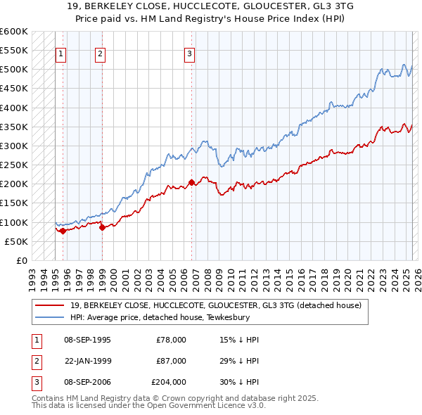 19, BERKELEY CLOSE, HUCCLECOTE, GLOUCESTER, GL3 3TG: Price paid vs HM Land Registry's House Price Index