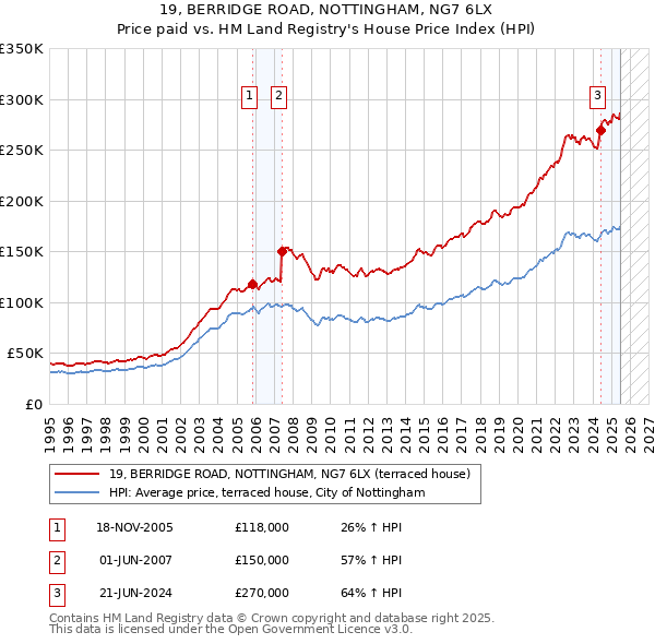 19, BERRIDGE ROAD, NOTTINGHAM, NG7 6LX: Price paid vs HM Land Registry's House Price Index