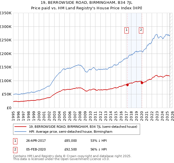 19, BERROWSIDE ROAD, BIRMINGHAM, B34 7JL: Price paid vs HM Land Registry's House Price Index