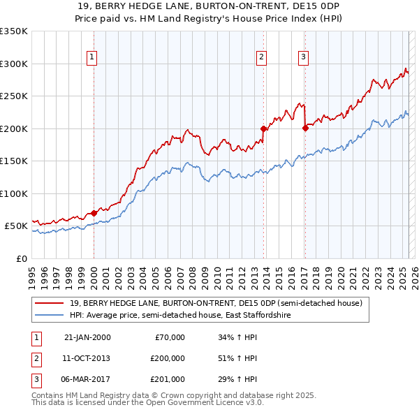 19, BERRY HEDGE LANE, BURTON-ON-TRENT, DE15 0DP: Price paid vs HM Land Registry's House Price Index