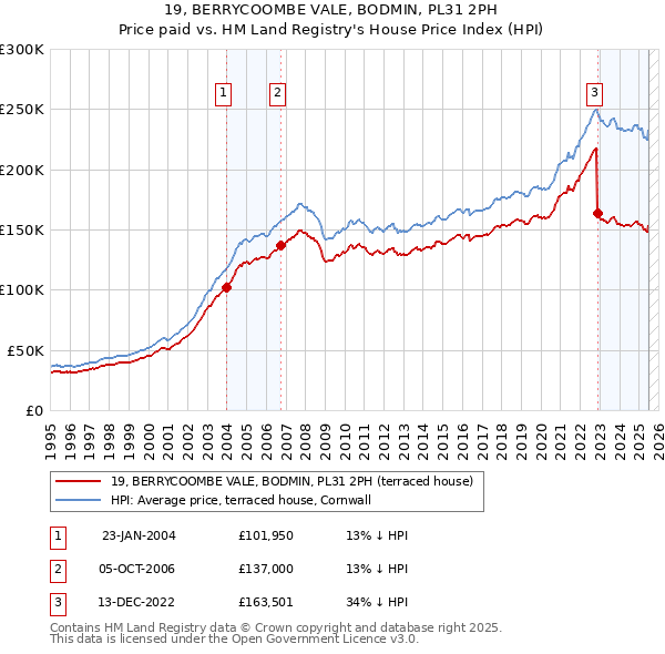 19, BERRYCOOMBE VALE, BODMIN, PL31 2PH: Price paid vs HM Land Registry's House Price Index
