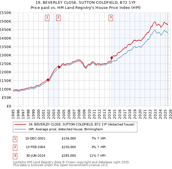 19, BEVERLEY CLOSE, SUTTON COLDFIELD, B72 1YF: Price paid vs HM Land Registry's House Price Index