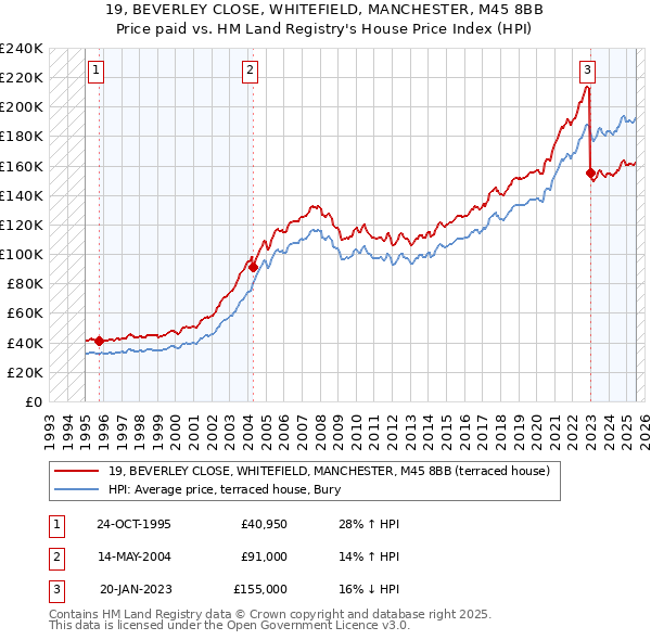 19, BEVERLEY CLOSE, WHITEFIELD, MANCHESTER, M45 8BB: Price paid vs HM Land Registry's House Price Index