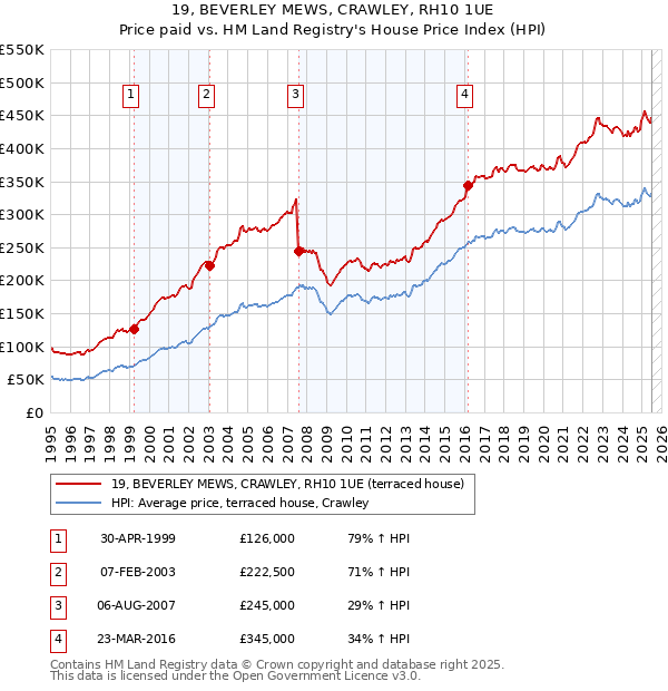 19, BEVERLEY MEWS, CRAWLEY, RH10 1UE: Price paid vs HM Land Registry's House Price Index
