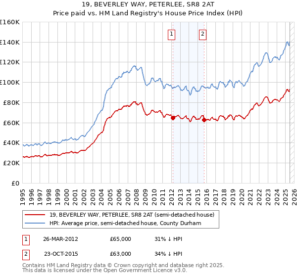 19, BEVERLEY WAY, PETERLEE, SR8 2AT: Price paid vs HM Land Registry's House Price Index