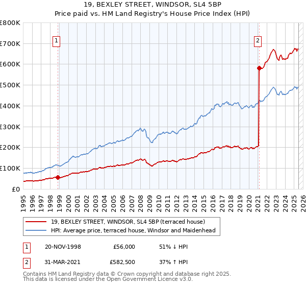 19, BEXLEY STREET, WINDSOR, SL4 5BP: Price paid vs HM Land Registry's House Price Index