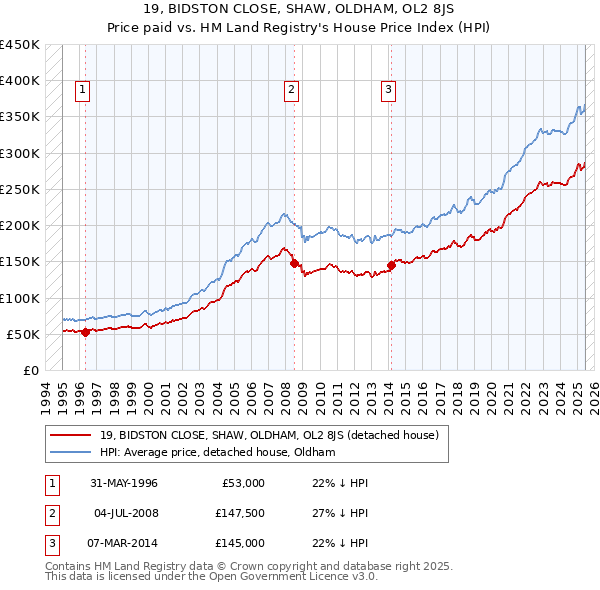 19, BIDSTON CLOSE, SHAW, OLDHAM, OL2 8JS: Price paid vs HM Land Registry's House Price Index