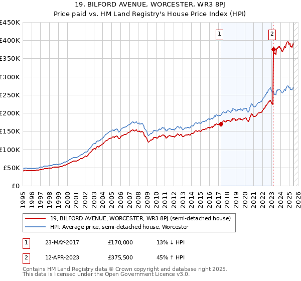 19, BILFORD AVENUE, WORCESTER, WR3 8PJ: Price paid vs HM Land Registry's House Price Index