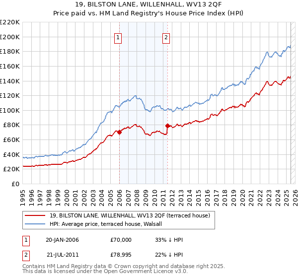 19, BILSTON LANE, WILLENHALL, WV13 2QF: Price paid vs HM Land Registry's House Price Index
