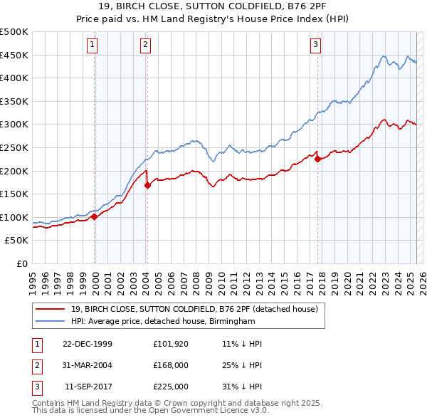 19, BIRCH CLOSE, SUTTON COLDFIELD, B76 2PF: Price paid vs HM Land Registry's House Price Index