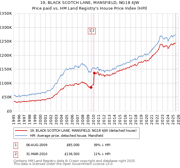 19, BLACK SCOTCH LANE, MANSFIELD, NG18 4JW: Price paid vs HM Land Registry's House Price Index