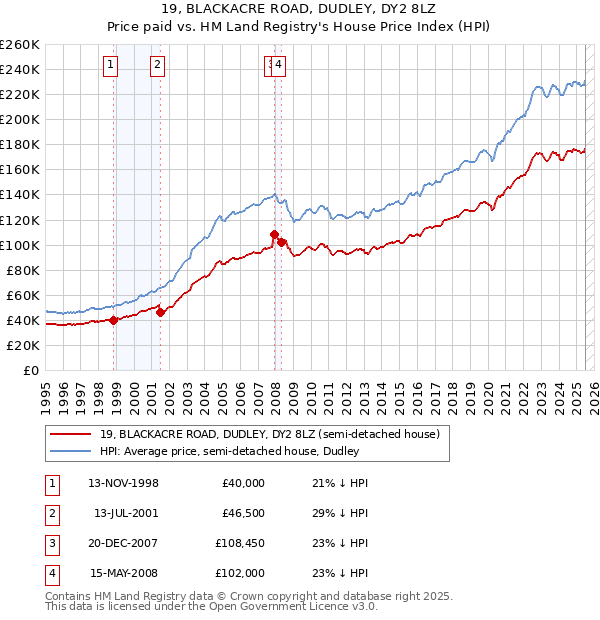 19, BLACKACRE ROAD, DUDLEY, DY2 8LZ: Price paid vs HM Land Registry's House Price Index