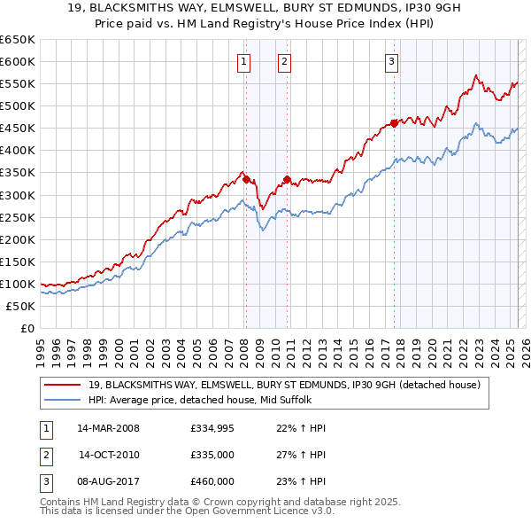 19, BLACKSMITHS WAY, ELMSWELL, BURY ST EDMUNDS, IP30 9GH: Price paid vs HM Land Registry's House Price Index