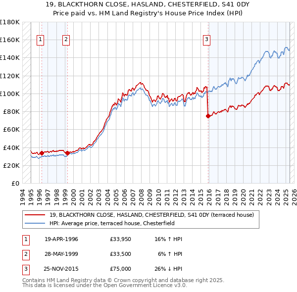 19, BLACKTHORN CLOSE, HASLAND, CHESTERFIELD, S41 0DY: Price paid vs HM Land Registry's House Price Index
