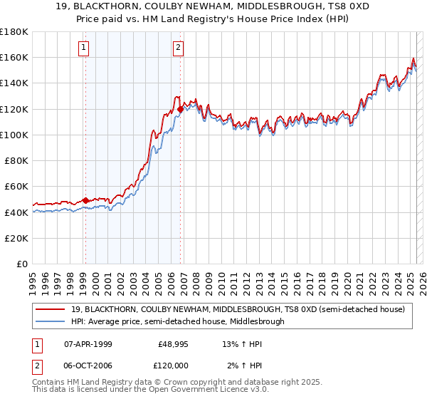 19, BLACKTHORN, COULBY NEWHAM, MIDDLESBROUGH, TS8 0XD: Price paid vs HM Land Registry's House Price Index