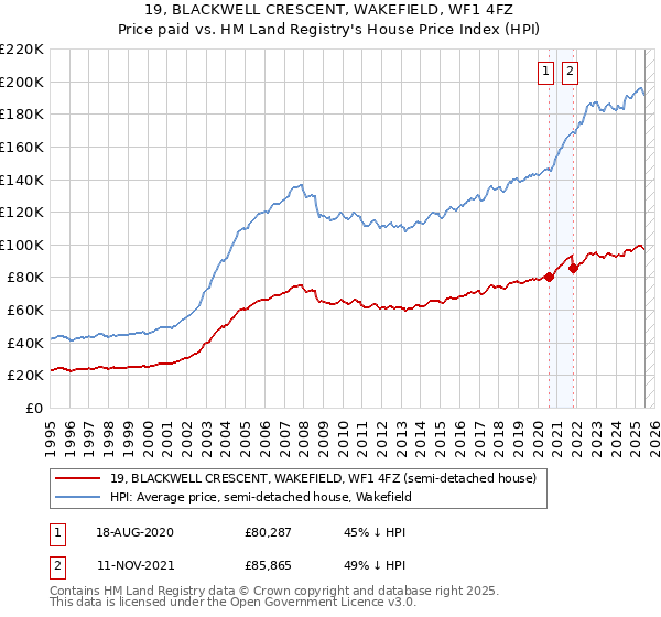 19, BLACKWELL CRESCENT, WAKEFIELD, WF1 4FZ: Price paid vs HM Land Registry's House Price Index