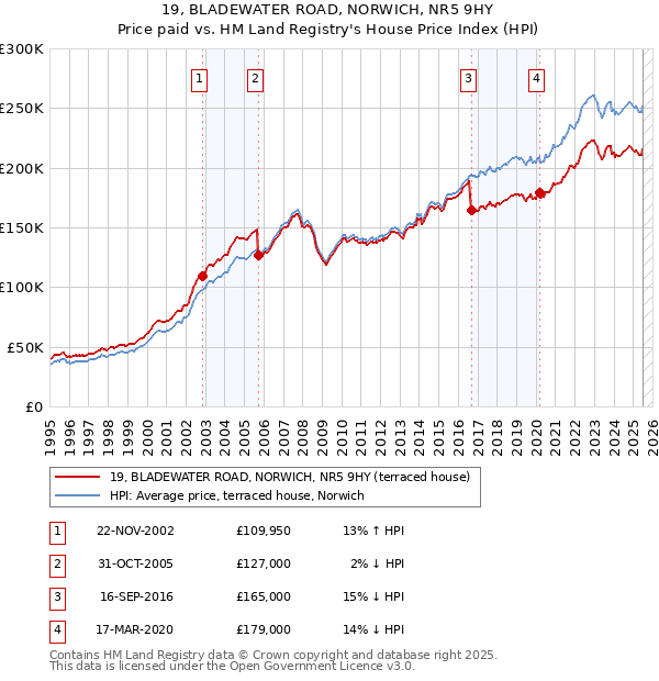 19, BLADEWATER ROAD, NORWICH, NR5 9HY: Price paid vs HM Land Registry's House Price Index