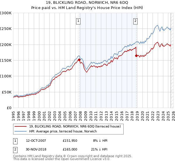 19, BLICKLING ROAD, NORWICH, NR6 6DQ: Price paid vs HM Land Registry's House Price Index