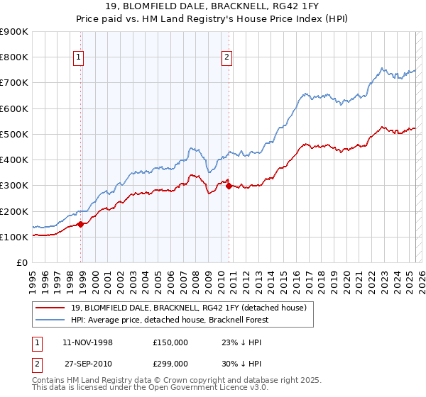 19, BLOMFIELD DALE, BRACKNELL, RG42 1FY: Price paid vs HM Land Registry's House Price Index
