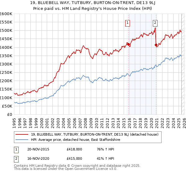 19, BLUEBELL WAY, TUTBURY, BURTON-ON-TRENT, DE13 9LJ: Price paid vs HM Land Registry's House Price Index