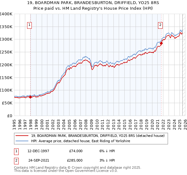 19, BOARDMAN PARK, BRANDESBURTON, DRIFFIELD, YO25 8RS: Price paid vs HM Land Registry's House Price Index