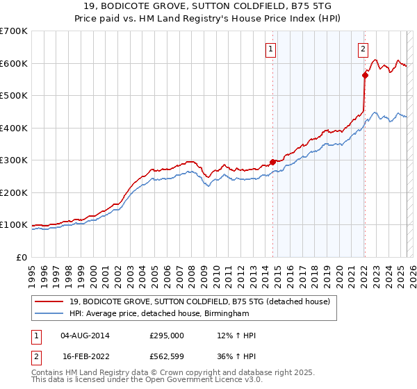 19, BODICOTE GROVE, SUTTON COLDFIELD, B75 5TG: Price paid vs HM Land Registry's House Price Index