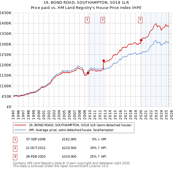 19, BOND ROAD, SOUTHAMPTON, SO18 1LR: Price paid vs HM Land Registry's House Price Index