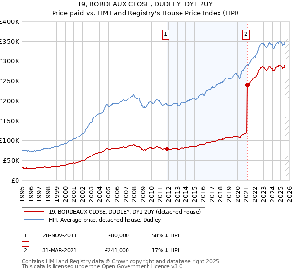 19, BORDEAUX CLOSE, DUDLEY, DY1 2UY: Price paid vs HM Land Registry's House Price Index