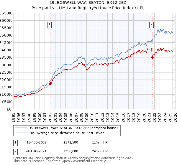 19, BOSWELL WAY, SEATON, EX12 2EZ: Price paid vs HM Land Registry's House Price Index