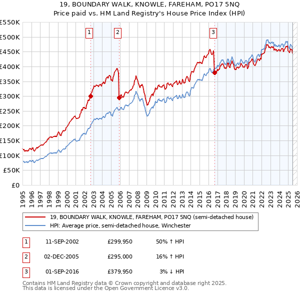19, BOUNDARY WALK, KNOWLE, FAREHAM, PO17 5NQ: Price paid vs HM Land Registry's House Price Index