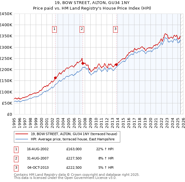 19, BOW STREET, ALTON, GU34 1NY: Price paid vs HM Land Registry's House Price Index