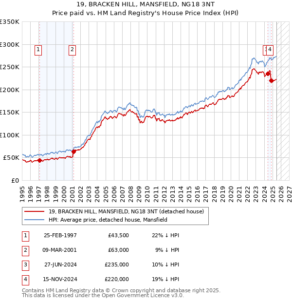 19, BRACKEN HILL, MANSFIELD, NG18 3NT: Price paid vs HM Land Registry's House Price Index