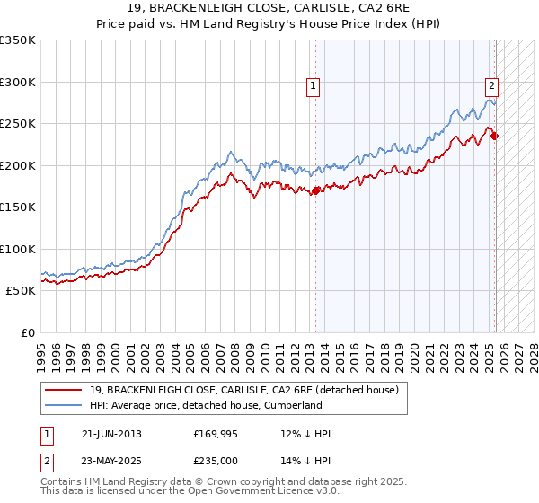 19, BRACKENLEIGH CLOSE, CARLISLE, CA2 6RE: Price paid vs HM Land Registry's House Price Index