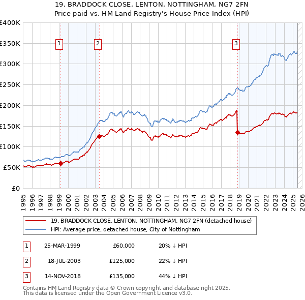 19, BRADDOCK CLOSE, LENTON, NOTTINGHAM, NG7 2FN: Price paid vs HM Land Registry's House Price Index