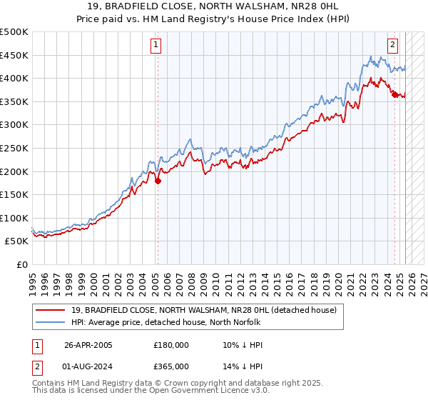 19, BRADFIELD CLOSE, NORTH WALSHAM, NR28 0HL: Price paid vs HM Land Registry's House Price Index