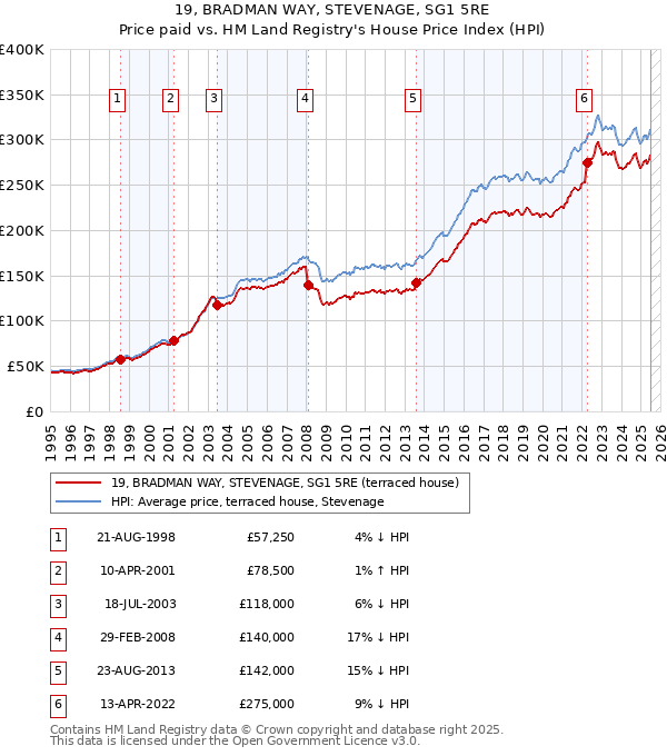 19, BRADMAN WAY, STEVENAGE, SG1 5RE: Price paid vs HM Land Registry's House Price Index