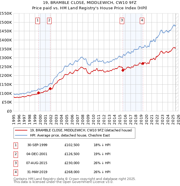 19, BRAMBLE CLOSE, MIDDLEWICH, CW10 9FZ: Price paid vs HM Land Registry's House Price Index