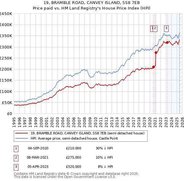 19, BRAMBLE ROAD, CANVEY ISLAND, SS8 7EB: Price paid vs HM Land Registry's House Price Index