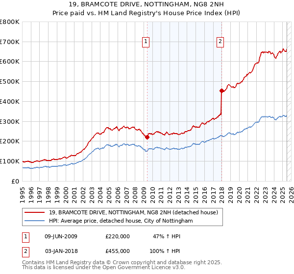 19, BRAMCOTE DRIVE, NOTTINGHAM, NG8 2NH: Price paid vs HM Land Registry's House Price Index