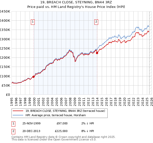 19, BREACH CLOSE, STEYNING, BN44 3RZ: Price paid vs HM Land Registry's House Price Index