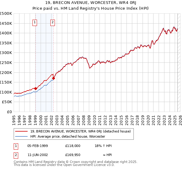 19, BRECON AVENUE, WORCESTER, WR4 0RJ: Price paid vs HM Land Registry's House Price Index