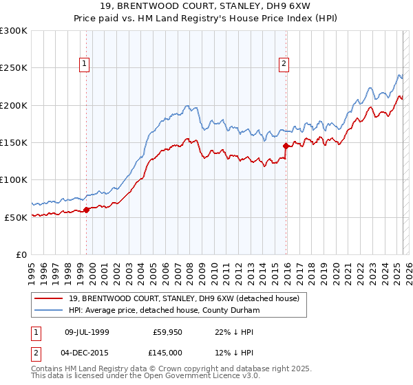 19, BRENTWOOD COURT, STANLEY, DH9 6XW: Price paid vs HM Land Registry's House Price Index