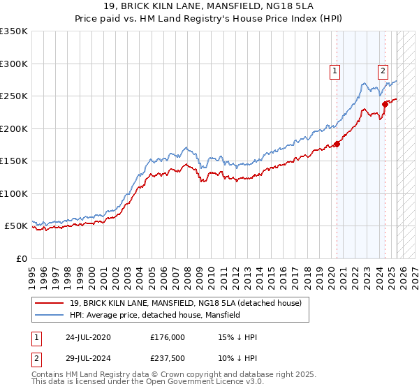 19, BRICK KILN LANE, MANSFIELD, NG18 5LA: Price paid vs HM Land Registry's House Price Index