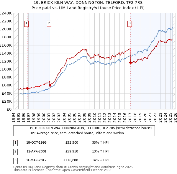 19, BRICK KILN WAY, DONNINGTON, TELFORD, TF2 7RS: Price paid vs HM Land Registry's House Price Index